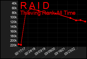 Total Graph of R A I D