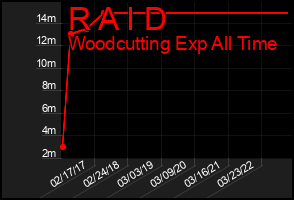 Total Graph of R A I D