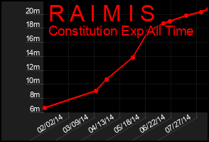 Total Graph of R A I M I S