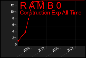 Total Graph of R A M B 0