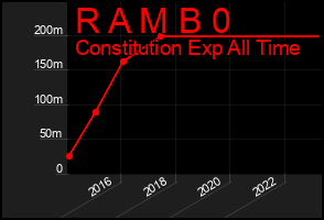 Total Graph of R A M B 0