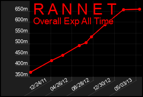Total Graph of R A N N E T