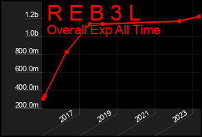 Total Graph of R E B 3 L