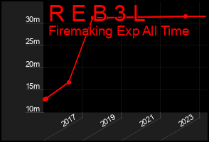 Total Graph of R E B 3 L