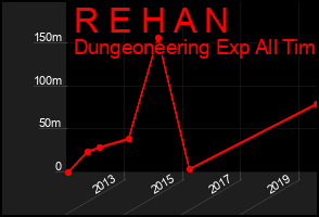 Total Graph of R E H A N
