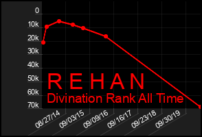 Total Graph of R E H A N