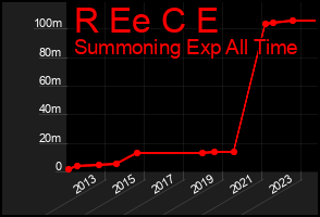 Total Graph of R Ee C E