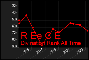 Total Graph of R Ee C E