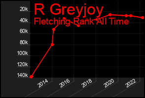 Total Graph of R Greyjoy