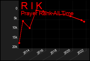 Total Graph of R I K