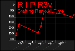 Total Graph of R I P R3v