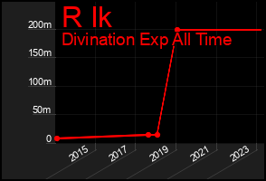 Total Graph of R Ik