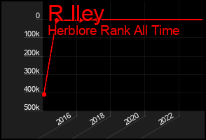 Total Graph of R Iley