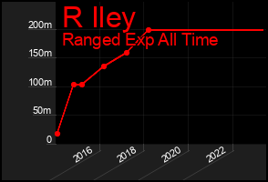 Total Graph of R Iley