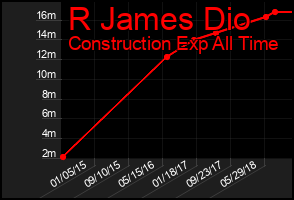Total Graph of R James Dio