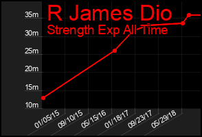 Total Graph of R James Dio