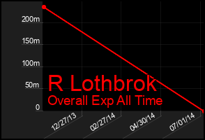 Total Graph of R Lothbrok