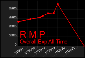 Total Graph of R M P