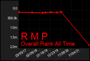 Total Graph of R M P