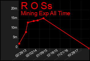 Total Graph of R O Ss
