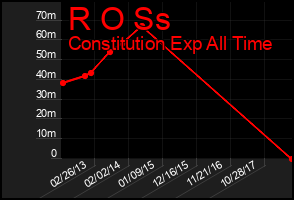 Total Graph of R O Ss