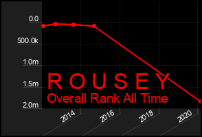 Total Graph of R O U S E Y