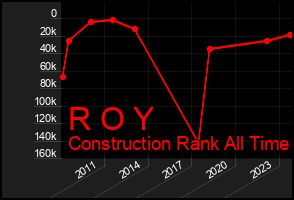 Total Graph of R O Y