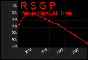 Total Graph of R S G P