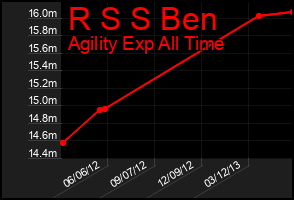 Total Graph of R S S Ben