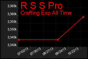 Total Graph of R S S Pro