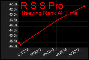 Total Graph of R S S Pro