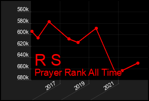 Total Graph of R S
