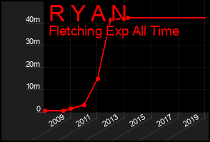 Total Graph of R Y A N