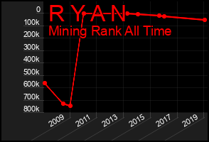 Total Graph of R Y A N