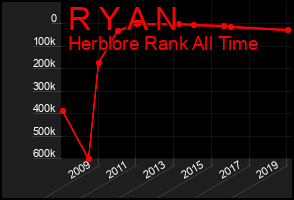 Total Graph of R Y A N