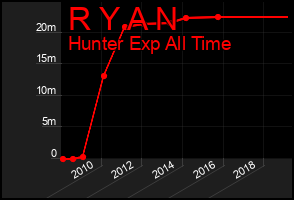 Total Graph of R Y A N