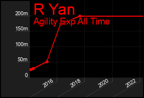 Total Graph of R Yan