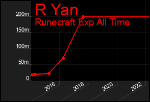 Total Graph of R Yan