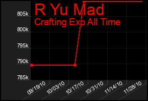 Total Graph of R Yu Mad