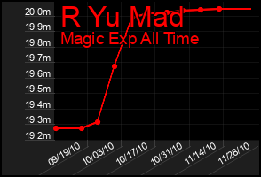 Total Graph of R Yu Mad