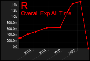 Total Graph of R