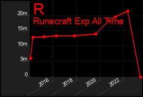 Total Graph of R