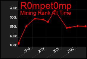 Total Graph of R0mpet0mp