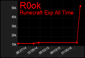 Total Graph of R0ok