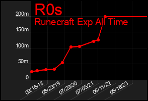 Total Graph of R0s