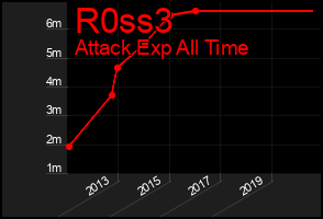 Total Graph of R0ss3