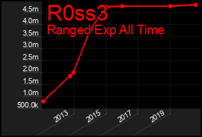 Total Graph of R0ss3