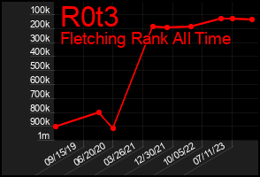 Total Graph of R0t3