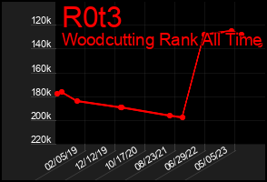 Total Graph of R0t3