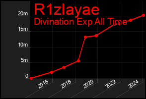 Total Graph of R1zlayae